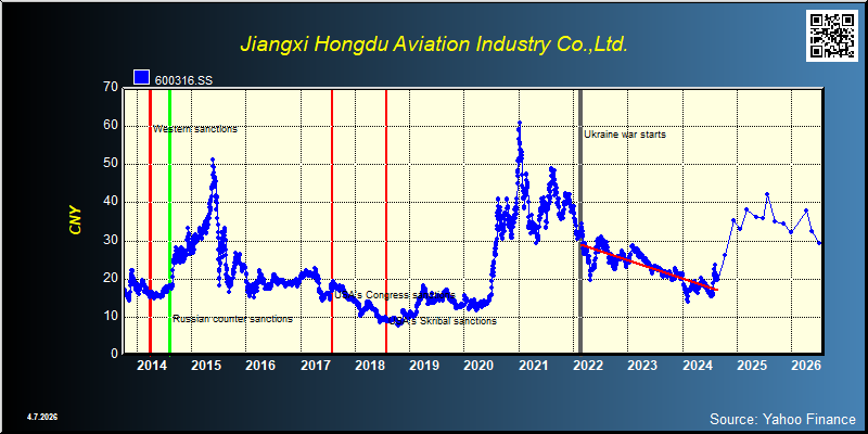 Jiangxi Hongdu Aviation Industry Co.,Ltd. (600316.SS)