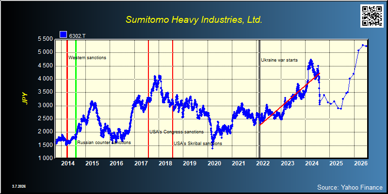 Sumitomo Heavy Industries, Ltd. (6302.T)