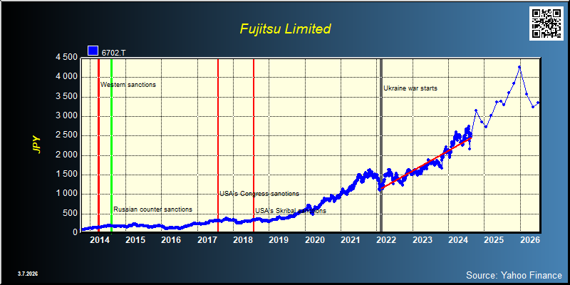Fujitsu Limited (6702.T)
