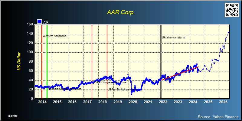 AAR Corp. (AIR)
