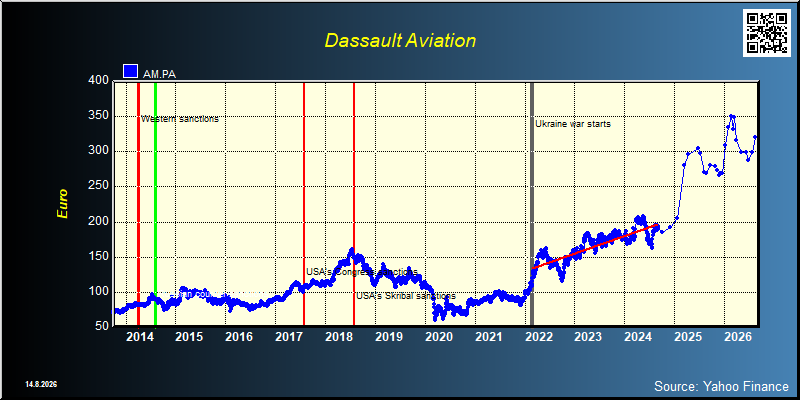 Dassault Aviation (AM.PA)