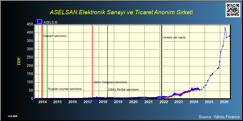 ASELSAN Elektronik Sanayi ve Ticaret Anonim Sirketi (ASELS.IS)