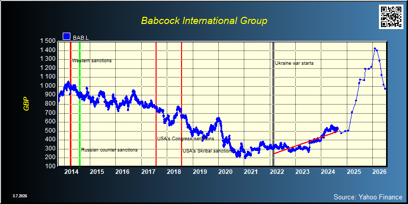 Babcock International Group (BAB.L)
