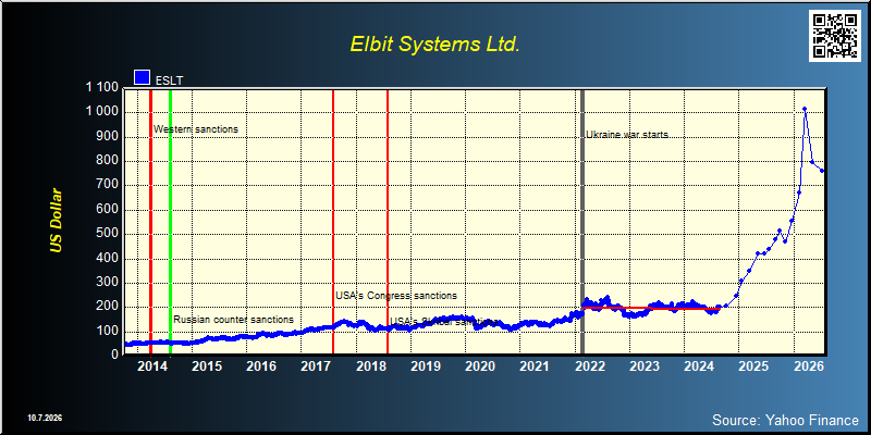 Elbit Systems Ltd. (ESLT)