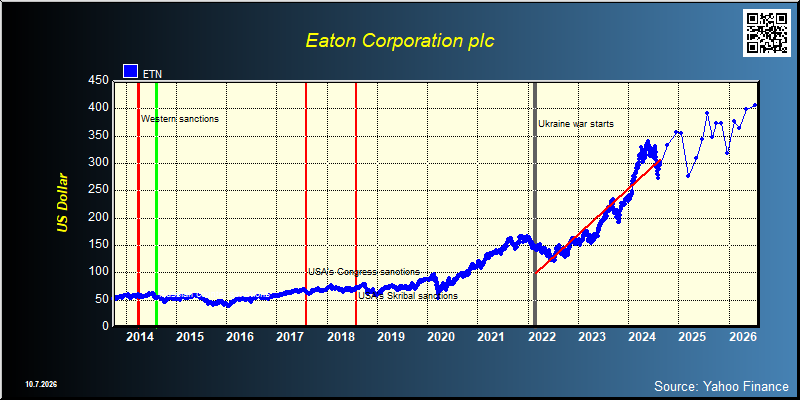 Eaton Corporation plc (ETN)