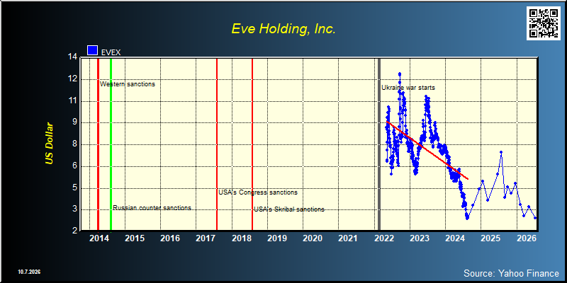 Eve Holding, Inc. (EVEX)