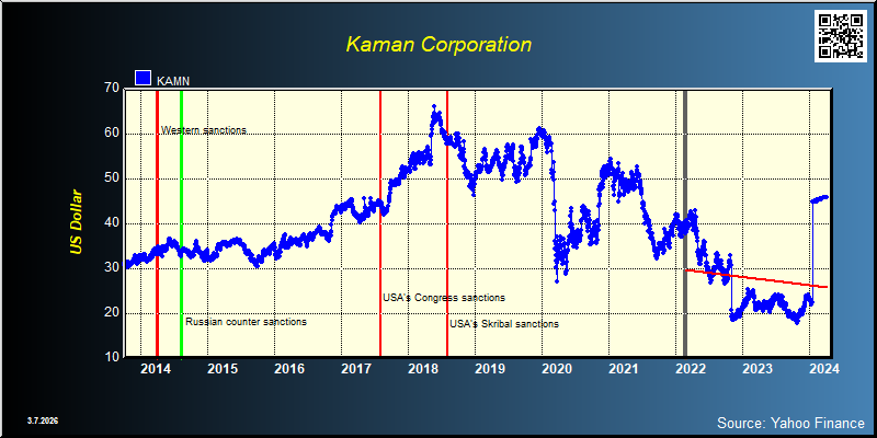 Kaman Corporation (KAMN)