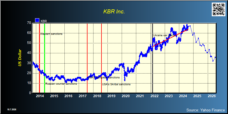 KBR Inc. (KBR)