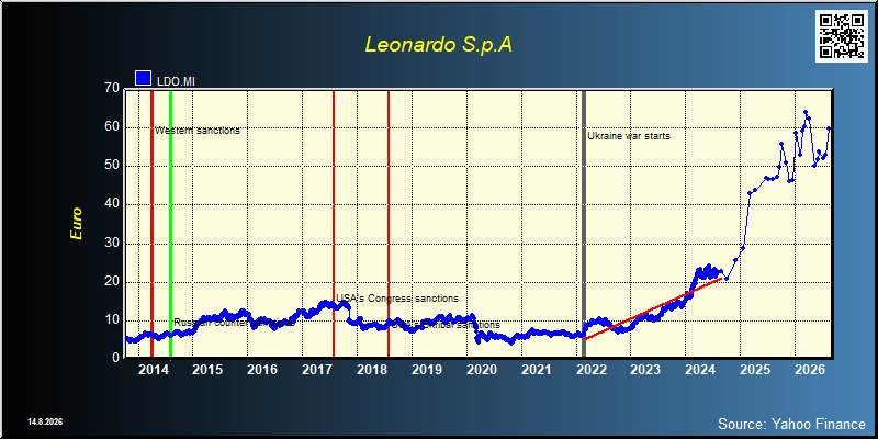Leonardo S.p.A. (LDO.MI)
