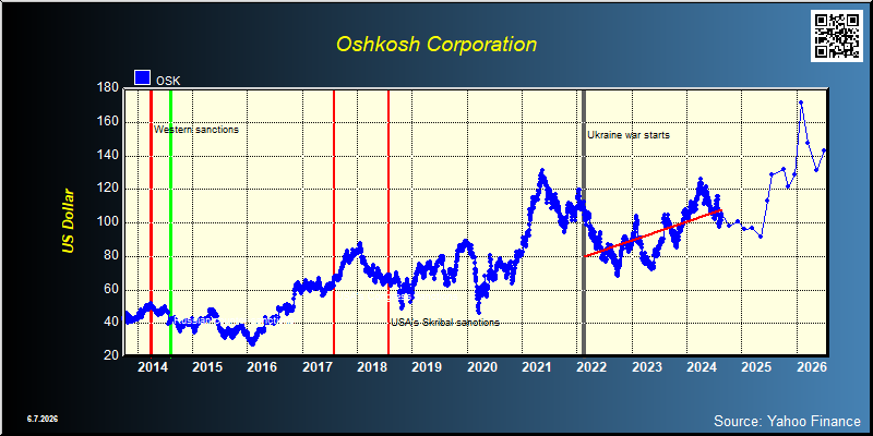Oshkosh Corporation (OSK)