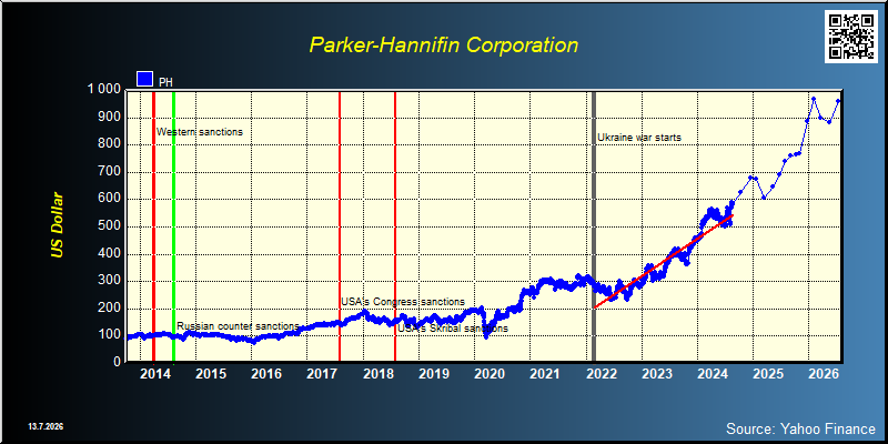 Parker-Hannifin Corporation (PH)