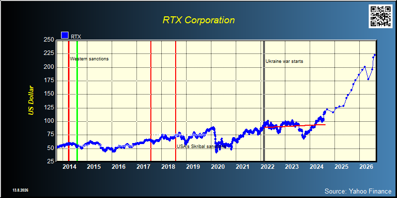 RTX Corporation (RTX)