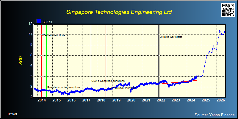 Singapore Technologies Engineering Ltd (S63.SI)