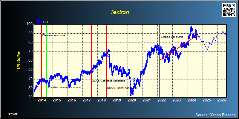 Textron (TXT)