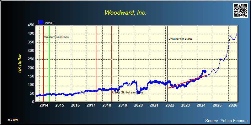 Woodward,Inc. (WWD)
