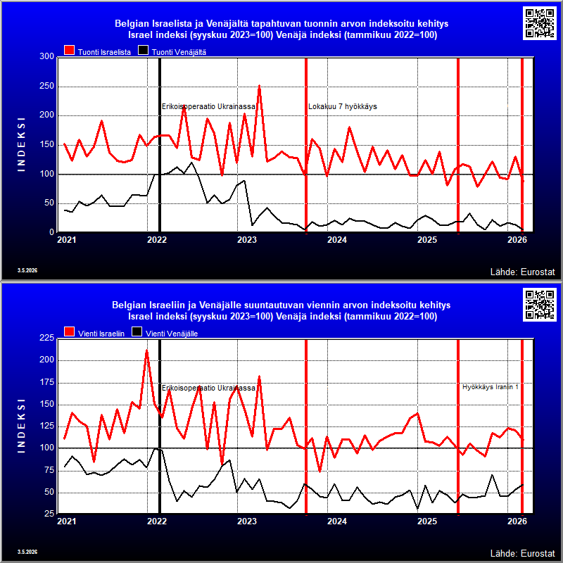 Belgia's indexed trade in goods with Russia and Israel