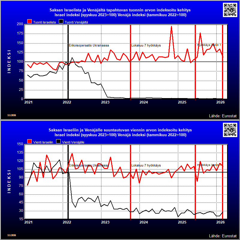 Saksa's indexed trade in goods with Russia and Israel