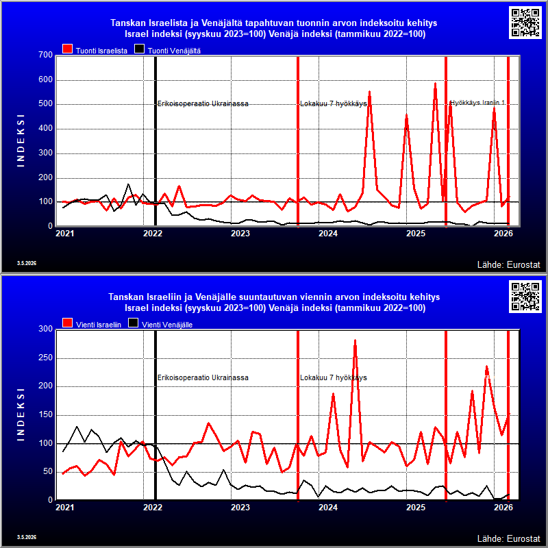 Tanska's indexed trade in goods with Russia and Israel