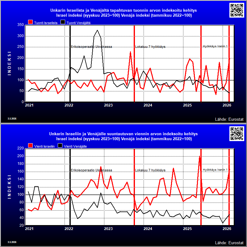 Unkari's indexed trade in goods with Russia and Israel