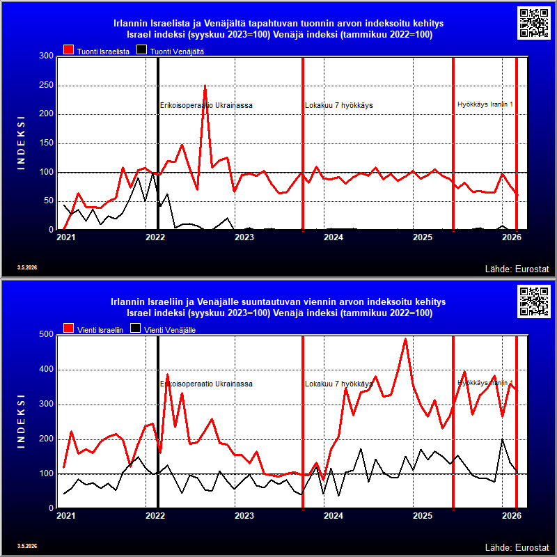 Irlanti's indexed trade in goods with Russia and Israel