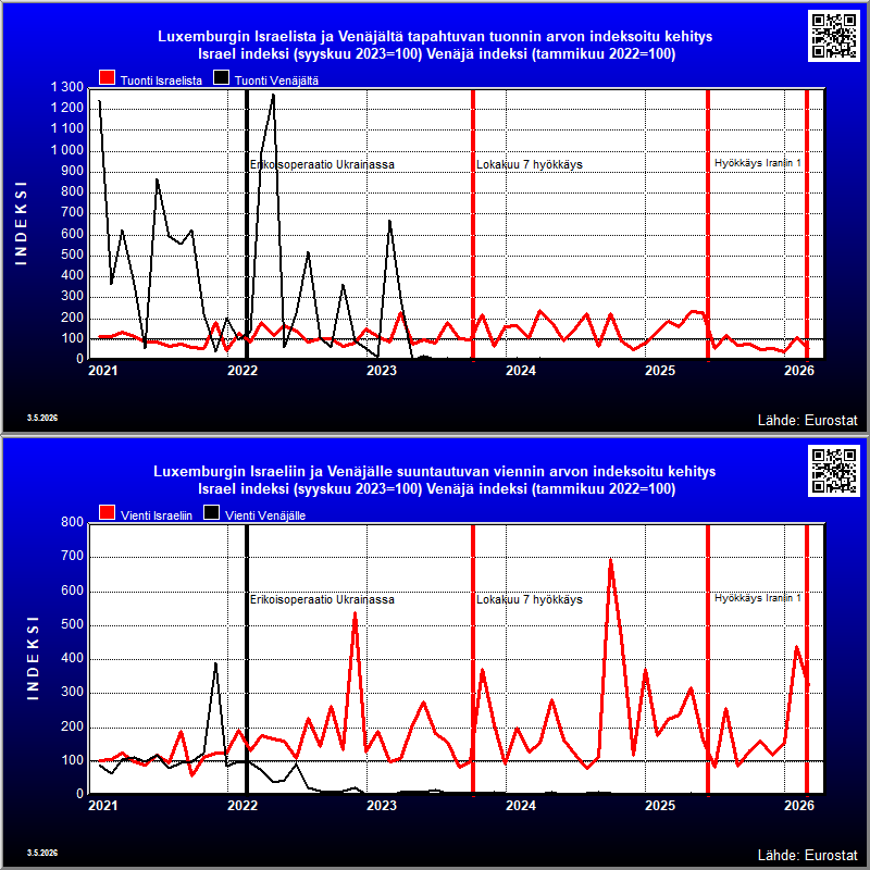 Luxemburg's indexed trade in goods with Russia and Israel