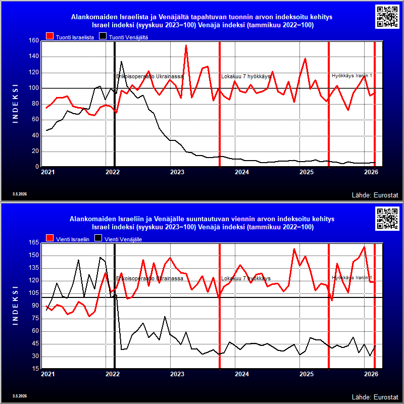 Alankomaat's indexed trade in goods with Russia and Israel