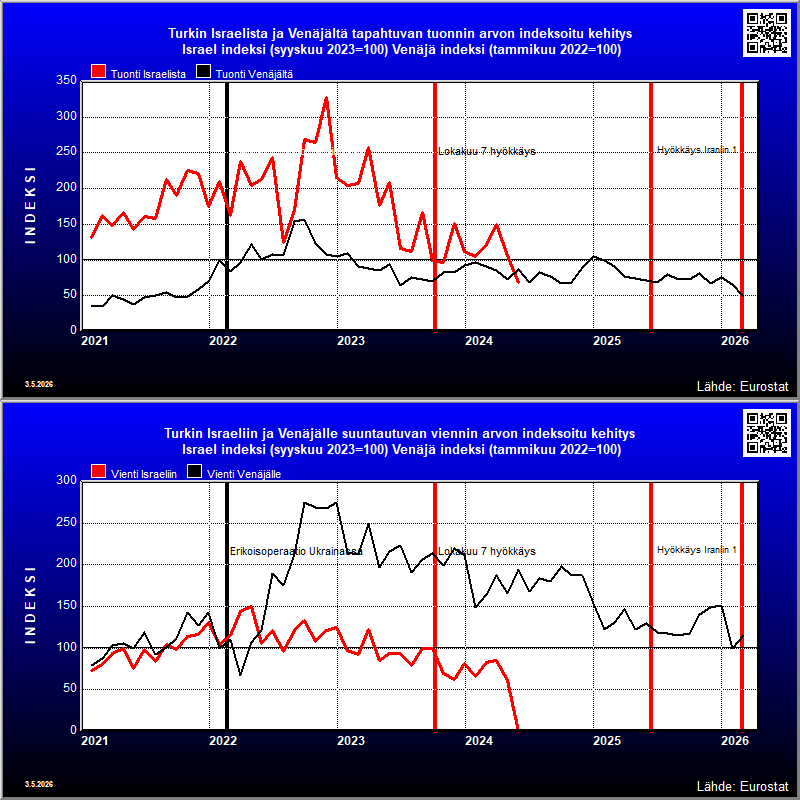 Turkki's indexed trade in goods with Russia and Israel