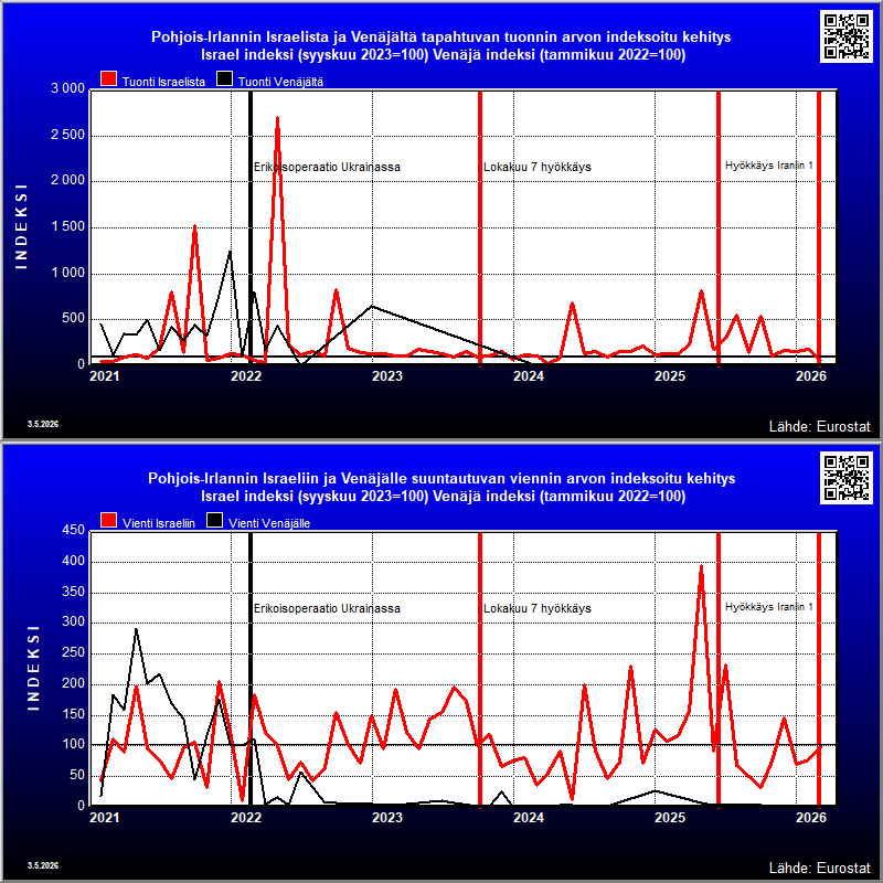 Pohjois-Irlanti's indexed trade in goods with Russia and Israel