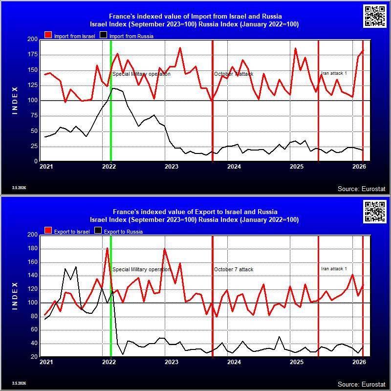France's indexed trade in goods with Russia and Israel