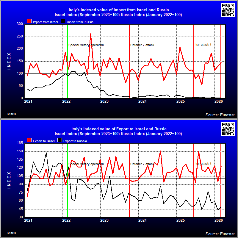 Italy's indexed trade in goods with Russia and Israel