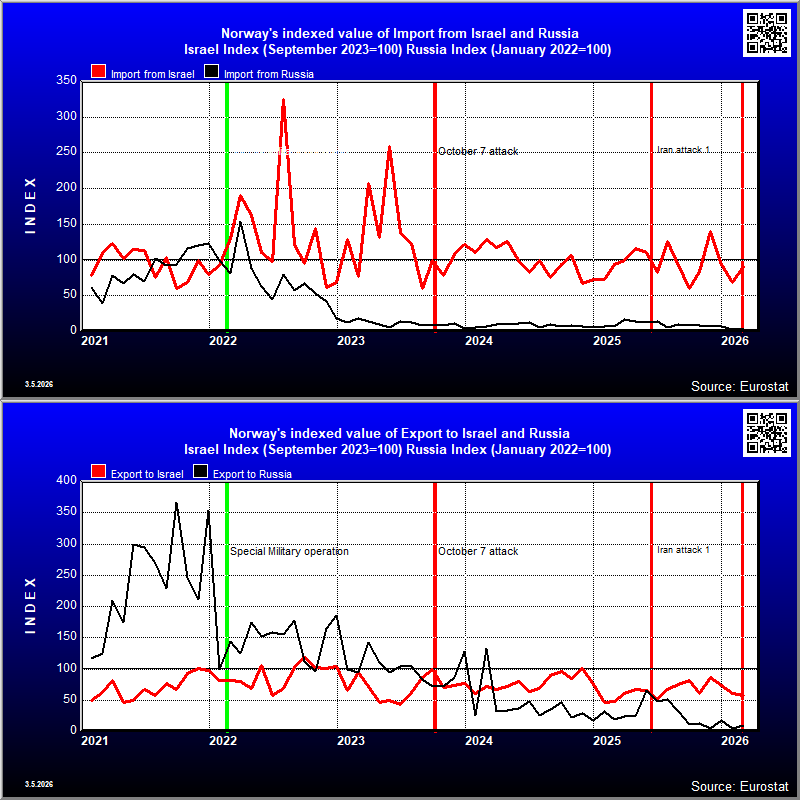 Norway's indexed trade in goods with Russia and Israel