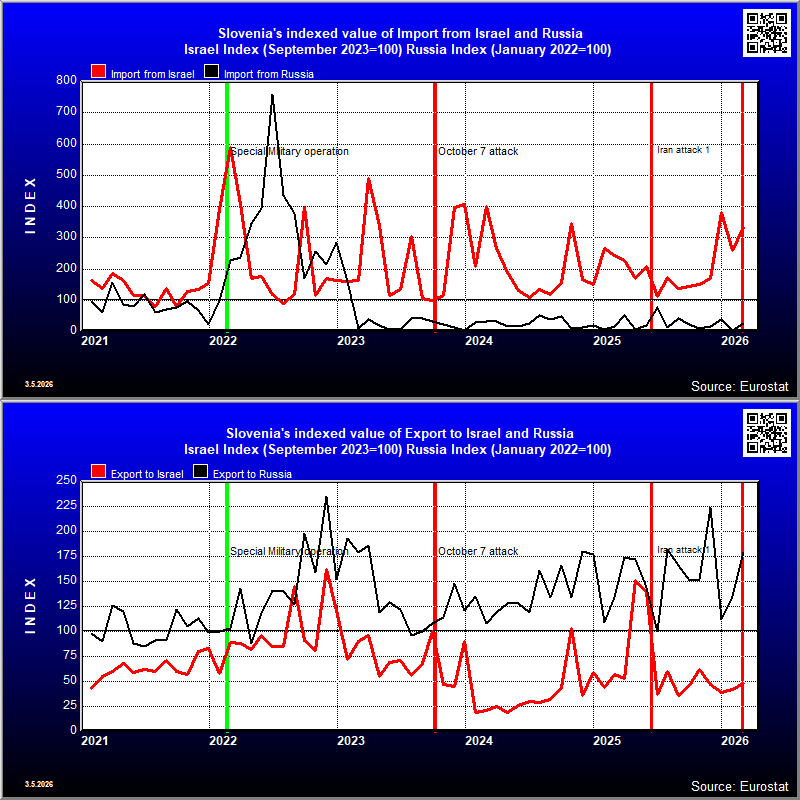Slovenia's indexed trade in goods with Russia and Israel