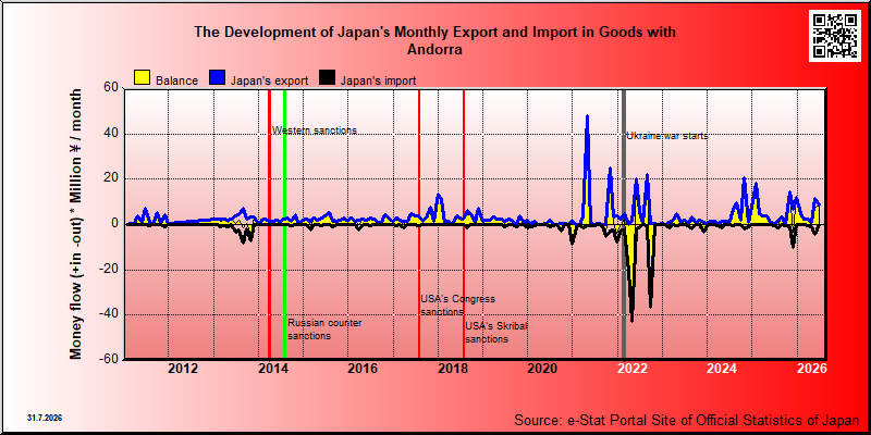 Japan's trade in goods with Andorra