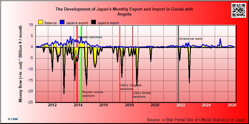 Japan's trade in goods with Angola