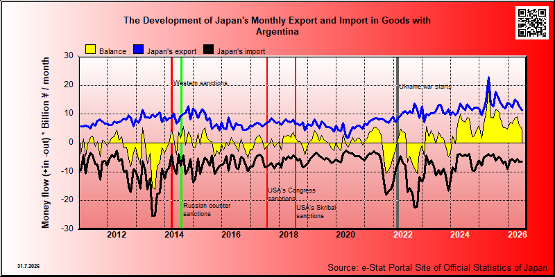 Japan's trade in goods with Argentina