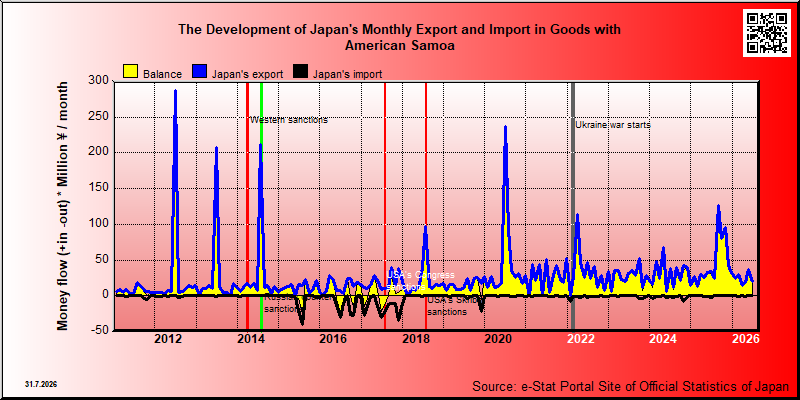 Japan's trade in goods with American Samoa
