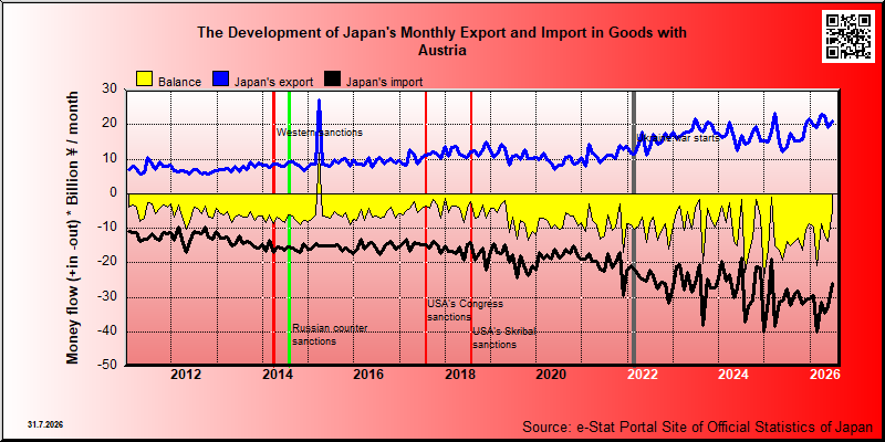 Japan's trade in goods with Austria