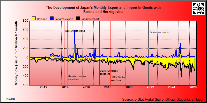 Japan's trade in goods with Bosnia and Herzegovina