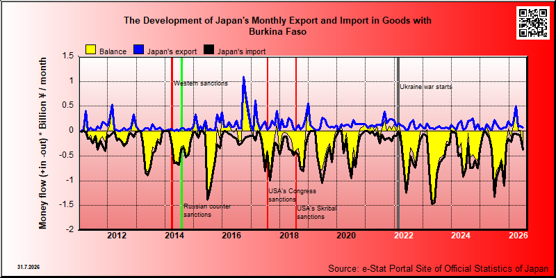Japan's trade in goods with Burkina Faso