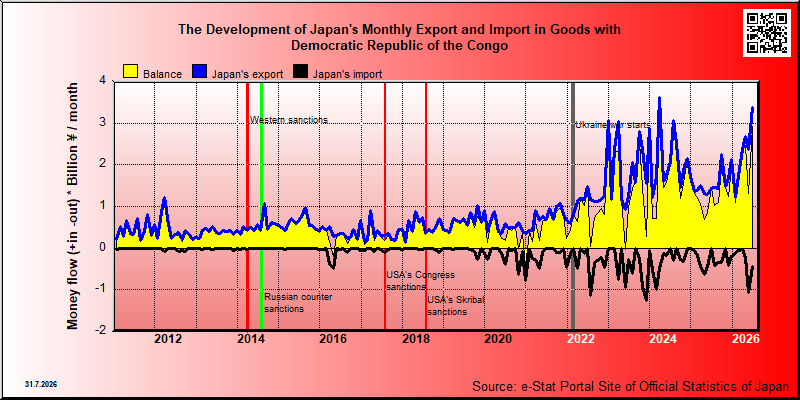Japan's trade in goods with Democratic Republic of the Congo