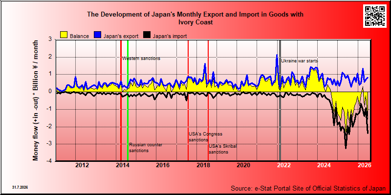 Japan's trade in goods with Ivory Coast