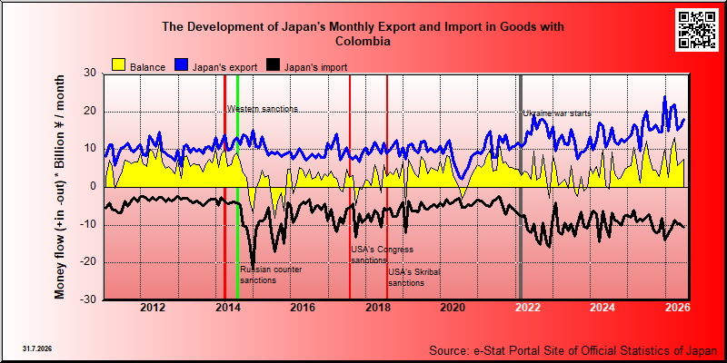 Japan's trade in goods with Colombia