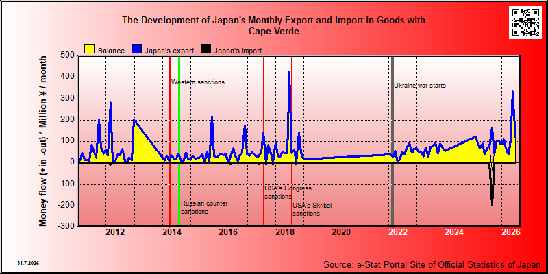Japan's trade in goods with Cape Verde