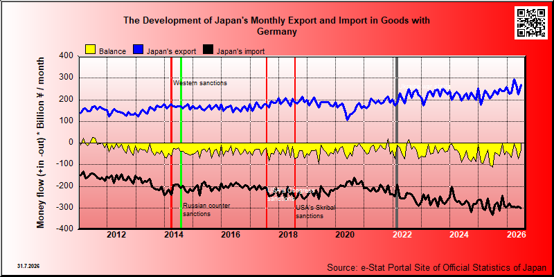 Japan's trade in goods with Germany