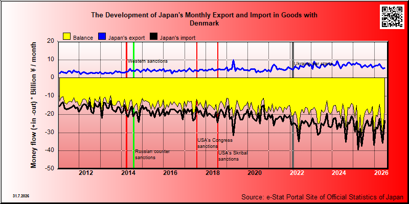 Japan's trade in goods with Denmark
