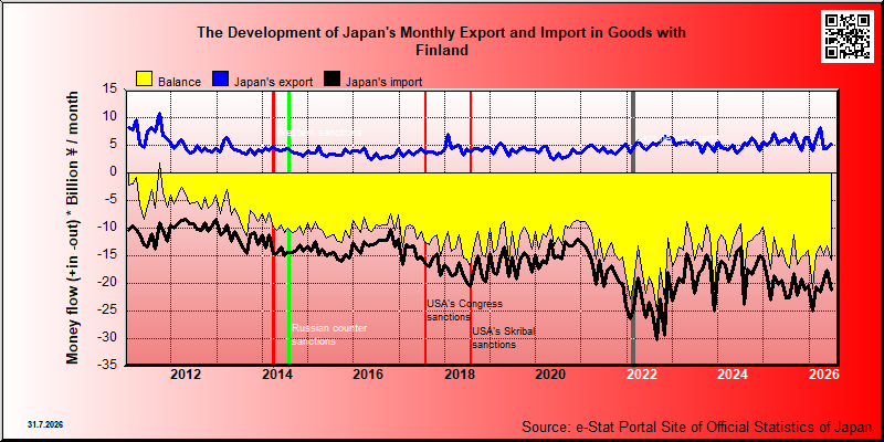 Japan's trade in goods with Finland