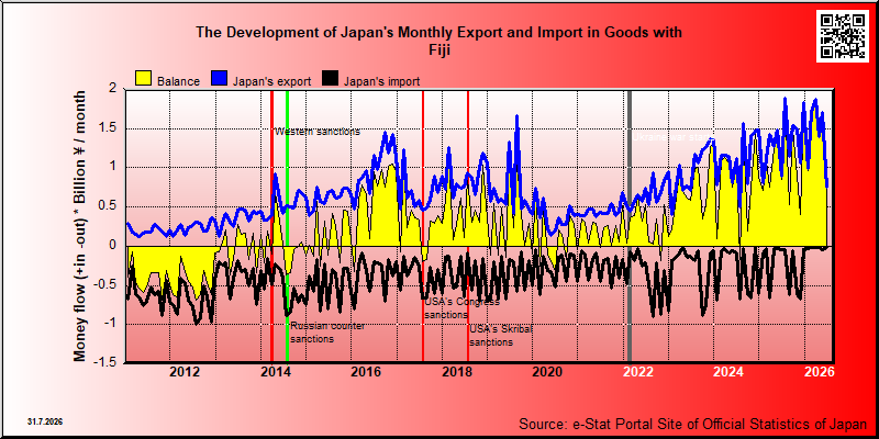 Japan's trade in goods with Fiji