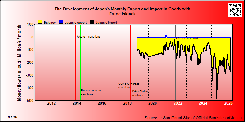 Japan's trade in goods with Faroe Islands