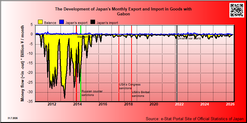 Japan's trade in goods with Gabon
