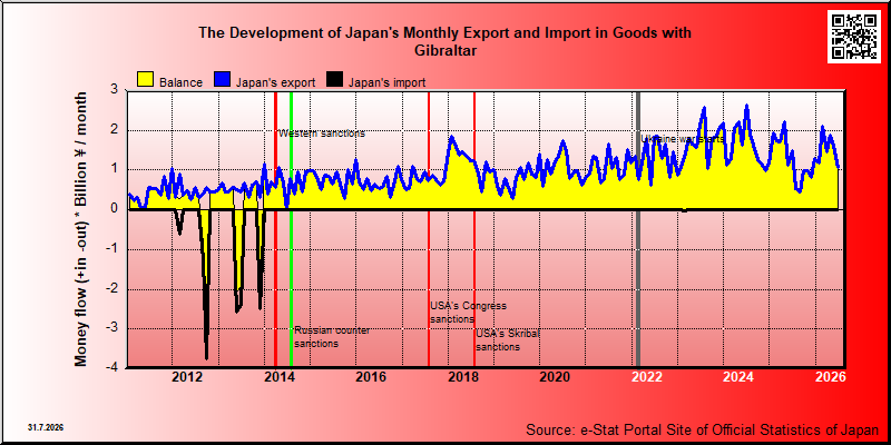 Japan's trade in goods with Gibraltar